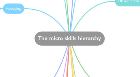 Mind Map: The micro skills hierarchy