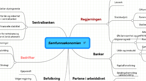 Mind Map: Samfunnsøkonomien