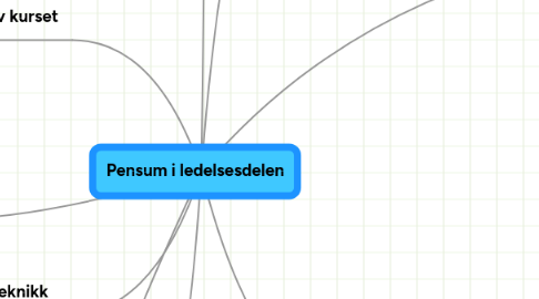 Mind Map: Pensum i ledelsesdelen