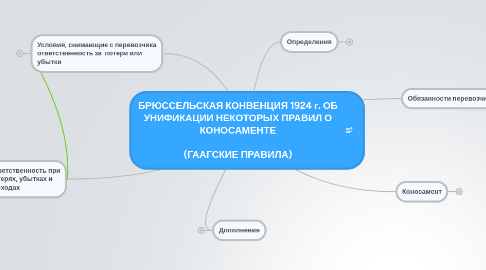 Mind Map: БРЮССЕЛЬСКАЯ КОНВЕНЦИЯ 1924 г. ОБ УНИФИКАЦИИ НЕКОТОРЫХ ПРАВИЛ О КОНОСАМЕНТЕ (ГААГСКИЕ ПРАВИЛА)