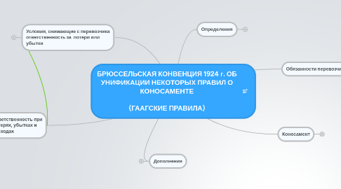 Mind Map: БРЮССЕЛЬСКАЯ КОНВЕНЦИЯ 1924 г. ОБ УНИФИКАЦИИ НЕКОТОРЫХ ПРАВИЛ О КОНОСАМЕНТЕ  (ГААГСКИЕ ПРАВИЛА)