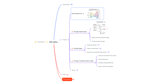 Mind Map: DSP outline