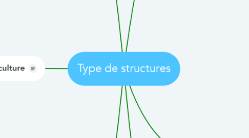 Mind Map: Type de structures