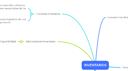 Mind Map: INVENTARIOS