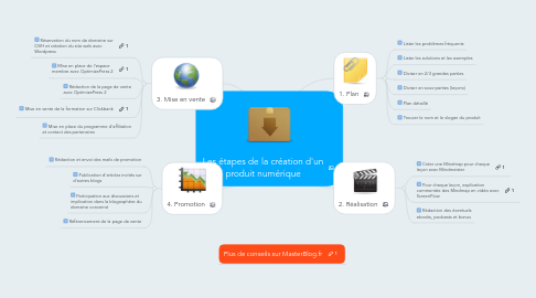 Mind Map: Les étapes de la création d'un produit numérique