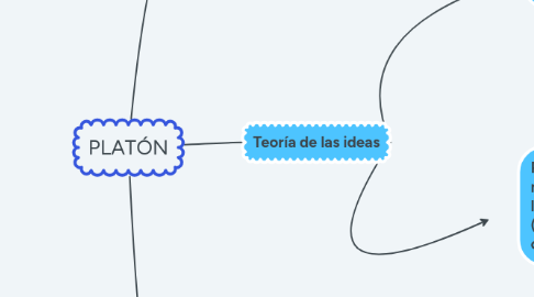 Mind Map: PLATÓN
