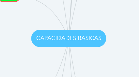 Mind Map: CAPACIDADES BASICAS