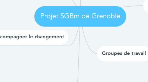 Mind Map: Projet SGBm de Grenoble