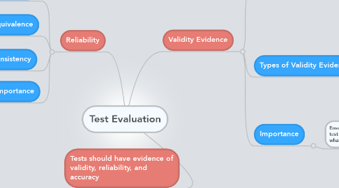 Mind Map: Test Evaluation