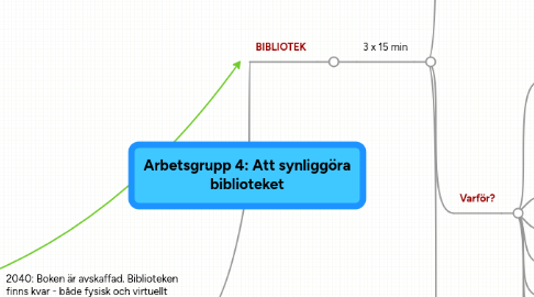 Mind Map: Arbetsgrupp 4: Att synliggöra biblioteket