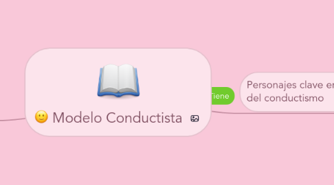 Mind Map: Modelo Conductista