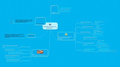 Mind Map: MICROBIOLOGÍA DE LOS ALIMENTOS