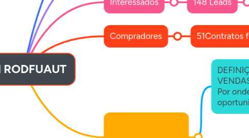 Mind Map: Funil RODFUAUT