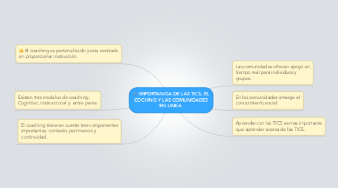 Mind Map: IMPORTANCIA DE LAS TICS, EL COCHING Y LAS COMUNIDADES EN LINEA.