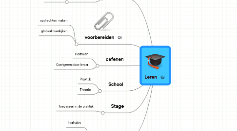 Mind Map: Leren