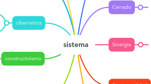 Mind Map: sistema