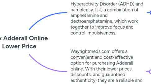 Mind Map: Buy Adderall Online **Lower Price**