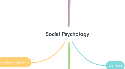 Mind Map: Social Psychology