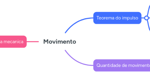 Mind Map: Movimento