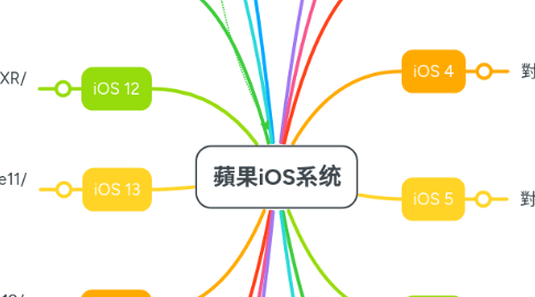 Mind Map: 蘋果iOS系统