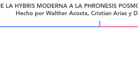 Mind Map: DE LA HYBRIS MODERNA A LA PHRONESIS POSMODERNA (Luis Navarro) Hecho por Walther Acosta, Cristian Arias y David Ruiz Torres