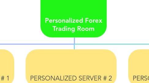 Mind Map: Personalized Forex Trading Room