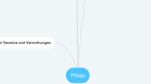 Mind Map: Pflege