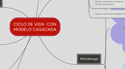 Mind Map: CICLO DE VIDA CON MODELO CASACADA
