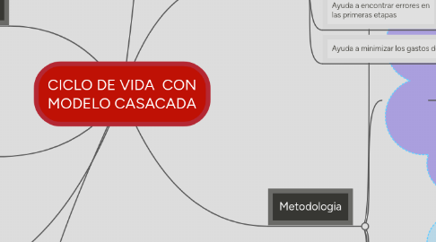 Mind Map: CICLO DE VIDA  CON MODELO CASACADA