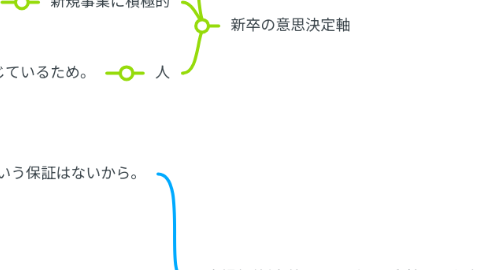 Mind Map: 将来のプラン
