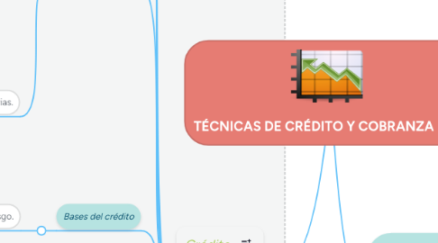 Mind Map: TÉCNICAS DE CRÉDITO Y COBRANZA