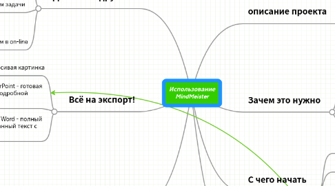 Mind Map: Использование MindMeister