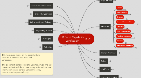 Mind Map: UK Food Capability Landscape