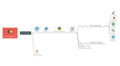 Mind Map: El computador