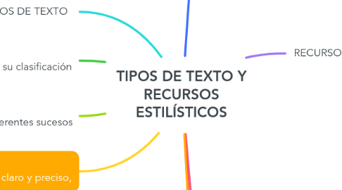 Mind Map: TIPOS DE TEXTO Y RECURSOS ESTILÍSTICOS