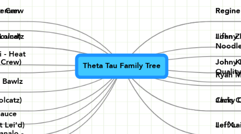 Mind Map: Theta Tau Family Tree