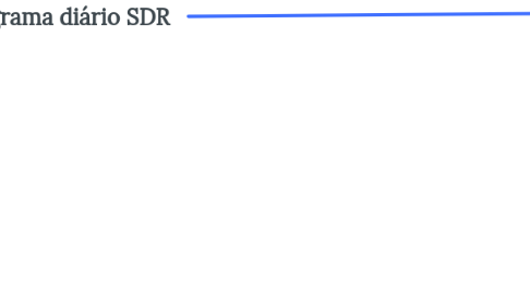Mind Map: Fluxograma diário SDR