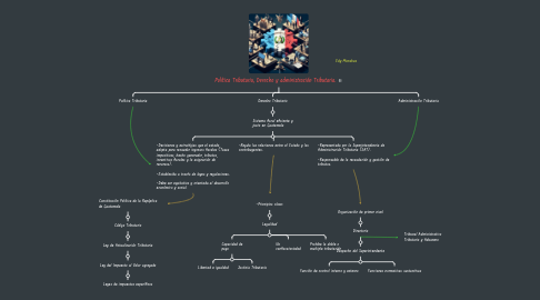 Mind Map: Política Tributaria, Derecho y administración Tributaria.