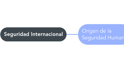 Mind Map: Seguridad Internacional