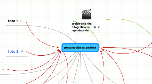 Mind Map: presentación automática