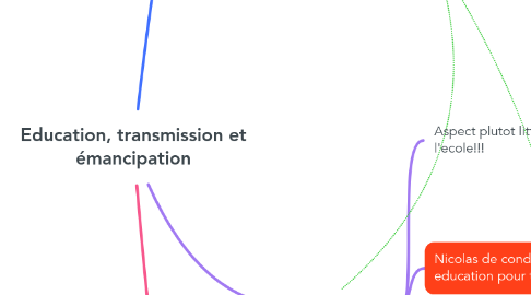 Mind Map: Education, transmission et émancipation