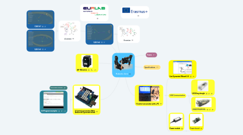 Mind Map: Robotic Arm