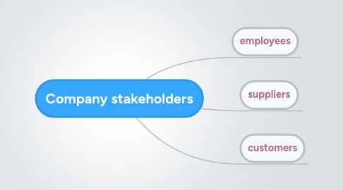 Mind Map: Company stakeholders