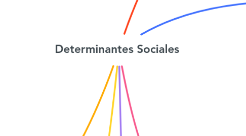 Mind Map: Determinantes Sociales