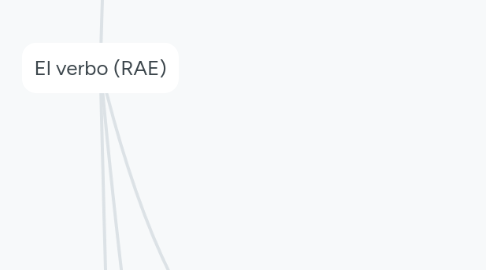 Mind Map: El verbo (RAE)