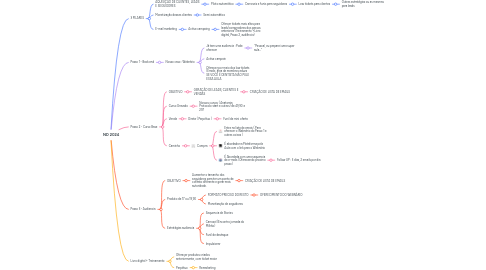 Mind Map: ND 2024