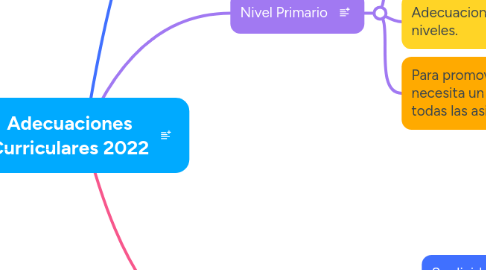 Mind Map: Adecuaciones Curriculares 2022