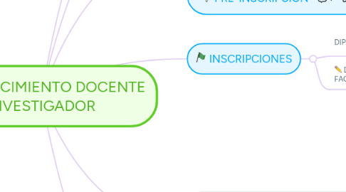 Mind Map: FORTALECIMIENTO DOCENTE INVESTIGADOR