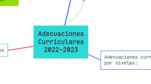 Mind Map: Adecuaciones Curriculares 2022-2023