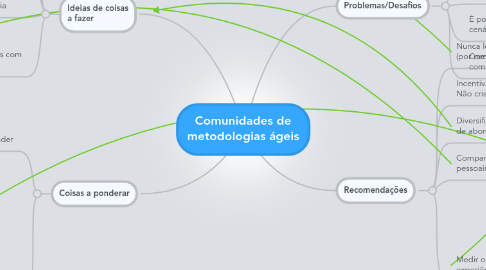 Mind Map: Comunidades de metodologias ágeis